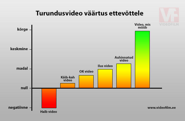 turundusvideo väärtus ettevõttele